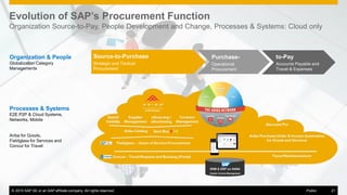 © 2015 SAP SE or an SAP affiliate company. All rights reserved. 21Public
Evolution of SAP’s Procurement Function
Organization Source-to-Pay, People Development and Change, Processes & Systems: Cloud only
© 2015 SAP SE or an SAP affiliate company. All rights reserved. 21Public
Organization & People
Globalization Category
Managements
to-Pay
Accounts Payable and
Travel & Expenses
Source-to-Purchase
Strategic and Tactical
Procurement
Purchase-
Operational
Procurement
Ariba for Goods,
Fieldglass for Services and
Concur for Travel
Processes & Systems
E2E P2P & Cloud Systems,
Networks, Mobile
 