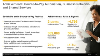 © 2015 SAP SE or an SAP affiliate company. All rights reserved. 25Public
Achievements: Source-to-Pay Automation, Business Networks
and Shared Services
Streamline entire Source-to-Pay Process Achievements: Facts & Figures
3 Months
Implementation Time
>4,796
Suppliers on
ARIBA Network
302,000
Documents
transmitted
50%
Increase in
Automation
20%
Productivity gain
>1.1bn
Purchase Order
value sourced
© 2015 SAP SE or an SAP affiliate company. All rights reserved. 25
 Leverage economies of scale and control through
shared services
 Cut costs through automated data extraction and
process automation
 Create workforce efficiency through streamlined
processes including mobile approvals
 Reduce errors at the source
 Improve working capital management through
better visibility to cash requirements
 Optimize cash discount utilization including dynamic
discounting
Public
 