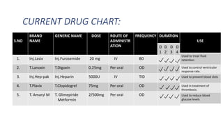 CURRENT DRUG CHART:
S.NO
BRAND
NAME
GENERIC NAME DOSE ROUTE OF
ADMINISTR
ATION
FREQUENCY DURATION
D
1
D
2
D
3
D
4
1. Inj.Lasix Inj.Furosemide 20 mg IV BD
2. T.Lanoxin T.Digoxin 0.25mg Per oral OD
3. Inj.Hep-pak Inj.Heparin 5000U IV TID
4. T.Plavix T.Clopidogrel 75mg Per oral OD
5. T. Amaryl M T. Glimepiride
Metformin
2/500mg Per oral OD
USE
Used to treat fluid
retention
Used to control ventricular
response rate.
Used to prevent blood clots
Used in treatment of
thrombosis.
Used to reduce blood
glucose levels
 
