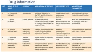 Drug information
S.NO NAME OF THE
DRUG
CATEGORY MECHANISM OF ACTION ADVERSE EFFECTS MONITORING
PARAMETERS
1. Inj. Furosemide
(Inj. Lasix)
Loop diuretic Blocks the absorption of
𝑁𝑎+
,𝐶𝑙−
and 𝐻2O from the
filtered fluid.
Low BP, dehydration ,
elelectrolyte
depletion.
Monitor wt daily,BP,serum
electrolytes,renal function.
2. T. Digoxin
(T. Lanoxin )
Cardiac glycoside Increases the force of
contraction of muscle of heart
by inhibiting the activity of an
enzyme ATPase .
Nausea,
vomiting,diarrhea,hea
d ache, dizziness ,skin
rash.
Heart rate and rhythm should
be monitored along with
periodic ECG.
3. Inj. Heparin
(Inj. Hep - pak)
Heparinoids
(class anti –
coagulants)
Prevents fibrin formation and
inhibits thrombin induced
activation of platelets.
Bleeding ,
osteoporosis,
hyperkalemia,asthma,
nausea,vomiting.
Periodic monitoring of platelet
count every 2-3 days
4. T. Clopidogrel
(T. Plavix)
platelet
aggregation
inhibitors.
Inhibits binding of ADP to its
platelet receptor.
Thrombotic,rashes,itc
hing
Signs of bleeding ,haemoglobin
are monitored.
5. T. Glimepiride
Metformin
(T.Amaryl M )
Sulfonylurea
Biguanide
Glimepiride reduces glucose
output from the liver .
Metformin decreases hepatic
glucose production.
Diarrhea,dizziness,hyp
ertension,nausea,
vomiting,head ache.
Monitor for signs and
symptoms of
hypoglycaemia,sweating,numb
ness,renal function.
 