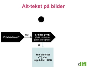 Alt-tekst på bilder 
Tom alt-tekst 
("") eller 
legg bildet i CSS 
NEI 
JA 
Er bilde lenka? 
Er bilde pynt? 
(Prikk, skillelinje, 
punkt eller lignede) 
 