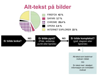 Er bilde komplekst? 
(graf, diagram eller 
lignende) 
Alt-tekst som beskriver 
motivet i bildet 
OG 
En tekst med detaljert 
informasjon om innholdet i 
motivet 
NEI NEI 
Er bilde lenka? 
Er bilde pynt? 
(Prikk, skillelinje, 
punkt eller lignede) 
JA 
Alt-tekst på bilder 
FIREFOX 42 % 
SAFARI 3,7 % 
CHROME 29,4 % 
OPERA 2,4 % 
INTERNET EXPLORER 22 % 
 