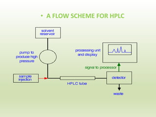 ANALYTICAL METHOD DEVELOPMENT AND VALIDATION HPLC UV | PPTX ...