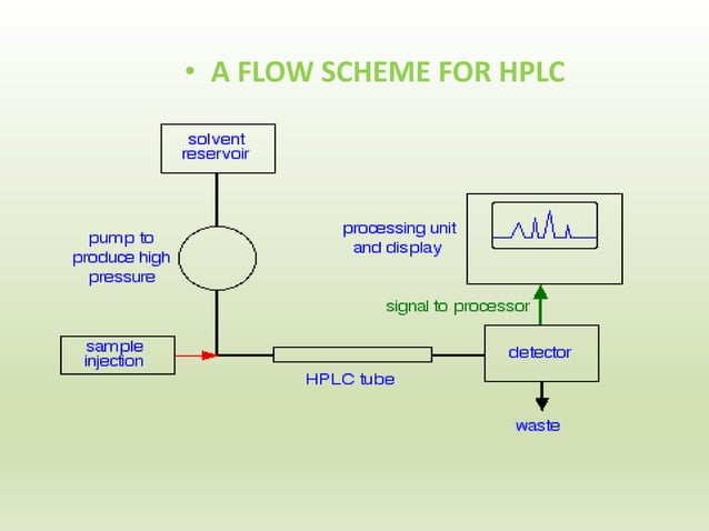 ANALYTICAL METHOD DEVELOPMENT AND VALIDATION HPLC UV | PPT