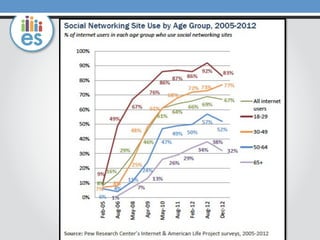SOCIAL	
  MEDIA	
  CURRENT	
  STATISTICS	
  
 