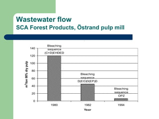 Wastewater flow
SCA Forest Products, ?strand pulp mill
Waste water flow from SCA Forest Products,
?strand plant
Bleaching
sequence
OPZ
Bleaching
sequence
D(EO)D(EP)D
Bleaching
sequence
(C+D)EHDED
0
20
40
60
80
100
120
140
1980 1982 1994
Year
m
3
/ton
90%
dry
pulp
 
