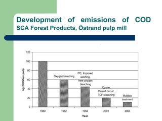 Development of emissions of COD
SCA Forest Products, ?strand pulp mill
COD levels after technical improvements
at SCA Forest Products, ?strand plant
Multibio
treatment
Ozone,
Closed circuit,
TCF bleaching
ITC, Improved
washing,
New oxygen
bleaching
Oxygen bleaching
0
20
40
60
80
100
120
1980 1982 1994 2001 2004
Year
kg
COD/ton
pulp
 