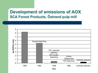 Development of emissions of AOX
SCA Forest Products, ?strand pulp mill
AOX levels after technical improvements at SCA Forest
Products, ?strand plant
Authority demand
Ozone,
Closed loop
TCF bleaching.
ITC, Improved
washing,
MC-oxygen
bleaching
Oxygen bleaching
0
1
2
3
4
5
6
7
8
9
1980 1982 1994 1996 Authority demand
Year
kg
AOX/ton
pulp
 