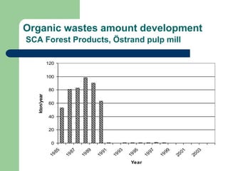 Organic wastes amount development
SCA Forest Products, ?strand pulp mill
Organic waste to landfill 1985-2005, SCA Forest
products, ?strand mill
0
20
40
60
80
100
120
1
9
8
5
1
9
8
7
1
9
8
9
1
9
9
1
1
9
9
3
1
9
9
5
1
9
9
7
1
9
9
9
2
0
0
1
2
0
0
3
Year
kton/year
 