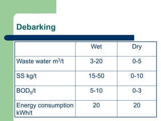 Debarking
Wet Dry
Waste water m3/t 3-20 0-5
SS kg/t 15-50 0-10
BOD5/t 5-10 0-3
Energy consumption
kWh/t
20 20
 