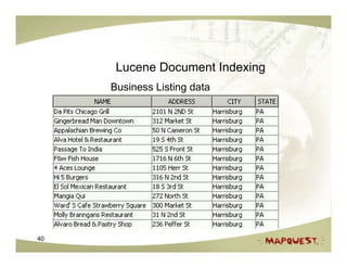 Lucene Document Indexing
     Business Listing data




40
 