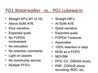 PO1 Waterwalker vs. PO1 Lukewarm
•   Straight EP’s (#1 of 15)   •   Straight MP’s
•   Above SUM AVE              •   At SUM AVE
•   Poor narrative             •   Great narrative
•   Expected quals             •   Expected quals
•   No FCPOA                   •   FCPOA Treasurer
    involvement                •   Associates
•   No education               •   100% retention in dept
•   No retention comments      •   NCM as a FCPO
•   Light on awards            •   MOVSM
•   No community service       •   FFG, CV, OSEAS shore,
•   Multiple FFG’s             •   FMF, CONUS shore,
                                   recruiting, RDC, etc.
 