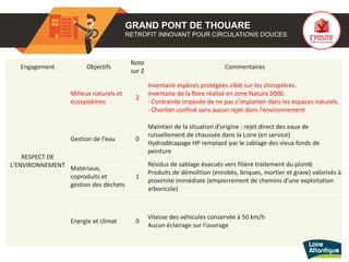 GRAND PONT DE THOUARE
RETROFIT INNOVANT POUR CIRCULATIONS DOUCES
Engagement Objectifs
Note
sur 2
Commentaires
RESPECT DE
L'ENVIRONNEMENT
Milieux naturels et
écosystèmes
2
Inventaire espèces protégées ciblé sur les chiroptères.
Inventaire de la flore réalisé en zone Natura 2000.
- Contrainte imposée de ne pas s’implanter dans les espaces naturels.
- Chantier confiné sans aucun rejet dans l'environnement
Gestion de l'eau 0
Maintien de la situation d’origine : rejet direct des eaux de
ruissellement de chaussée dans la Loire (en service)
Hydrodécapage HP remplacé par le sablage des vieux fonds de
peinture
Matériaux,
coproduits et
gestion des déchets
1
Résidus de sablage évacués vers filière traitement du plomb
Produits de démolition (enrobés, briques, mortier et grave) valorisés à
proximité immédiate (empierrement de chemins d’une exploitation
arboricole)
Energie et climat 0
Vitesse des véhicules conservée à 50 km/h
Aucun éclairage sur l'ouvrage
 
