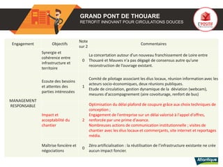 GRAND PONT DE THOUARE
RETROFIT INNOVANT POUR CIRCULATIONS DOUCES
Engagement Objectifs
Note
sur 2
Commentaires
MANAGEMENT
RESPONSABLE
Synergie et
cohérence entre
infrastructure et
territoire
0
La concertation autour d'un nouveau franchissement de Loire entre
Thouaré et Mauves n'a pas dégagé de consensus autre qu'une
reconstruction de l’ouvrage existant.
Ecoute des besoins
et attentes des
parties intéressées
1
Comité de pilotage associant les élus locaux, réunion information avec les
acteurs socio-économiques, deux réunions publiques.
Etude de circulation, gestion dynamique de la déviation (webcam),
mesures d'accompagnement (aire covoiturage, renfort de bus)
Impact et
acceptabilité du
chantier
2
Optimisation du délai plafond de coupure grâce aux choix techniques de
conception ;
Engagement de l'entreprise sur un délai valorisé à l'appel d'offres,
renforcée par une prime d'avance.
Nombreuses actions de communication institutionnelle ; visites de
chantier avec les élus locaux et commerçants, site internet et reportages
média.
Maîtrise foncière et
négociations
0
Zéro artificialisation : la réutilisation de l’infrastructure existante ne crée
aucun impact foncier.
 