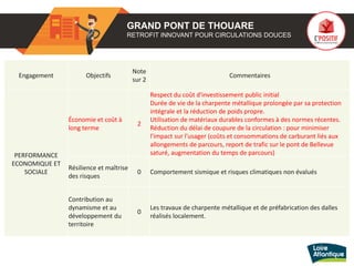 GRAND PONT DE THOUARE
RETROFIT INNOVANT POUR CIRCULATIONS DOUCES
Engagement Objectifs
Note
sur 2
Commentaires
PERFORMANCE
ECONOMIQUE ET
SOCIALE
Économie et coût à
long terme
2
Respect du coût d'investissement public initial
Durée de vie de la charpente métallique prolongée par sa protection
intégrale et la réduction de poids propre.
Utilisation de matériaux durables conformes à des normes récentes.
Réduction du délai de coupure de la circulation : pour minimiser
l’impact sur l’usager (coûts et consommations de carburant liés aux
allongements de parcours, report de trafic sur le pont de Bellevue
saturé, augmentation du temps de parcours)
Résilience et maîtrise
des risques
0 Comportement sismique et risques climatiques non évalués
Contribution au
dynamisme et au
développement du
territoire
0
Les travaux de charpente métallique et de préfabrication des dalles
réalisés localement.
 