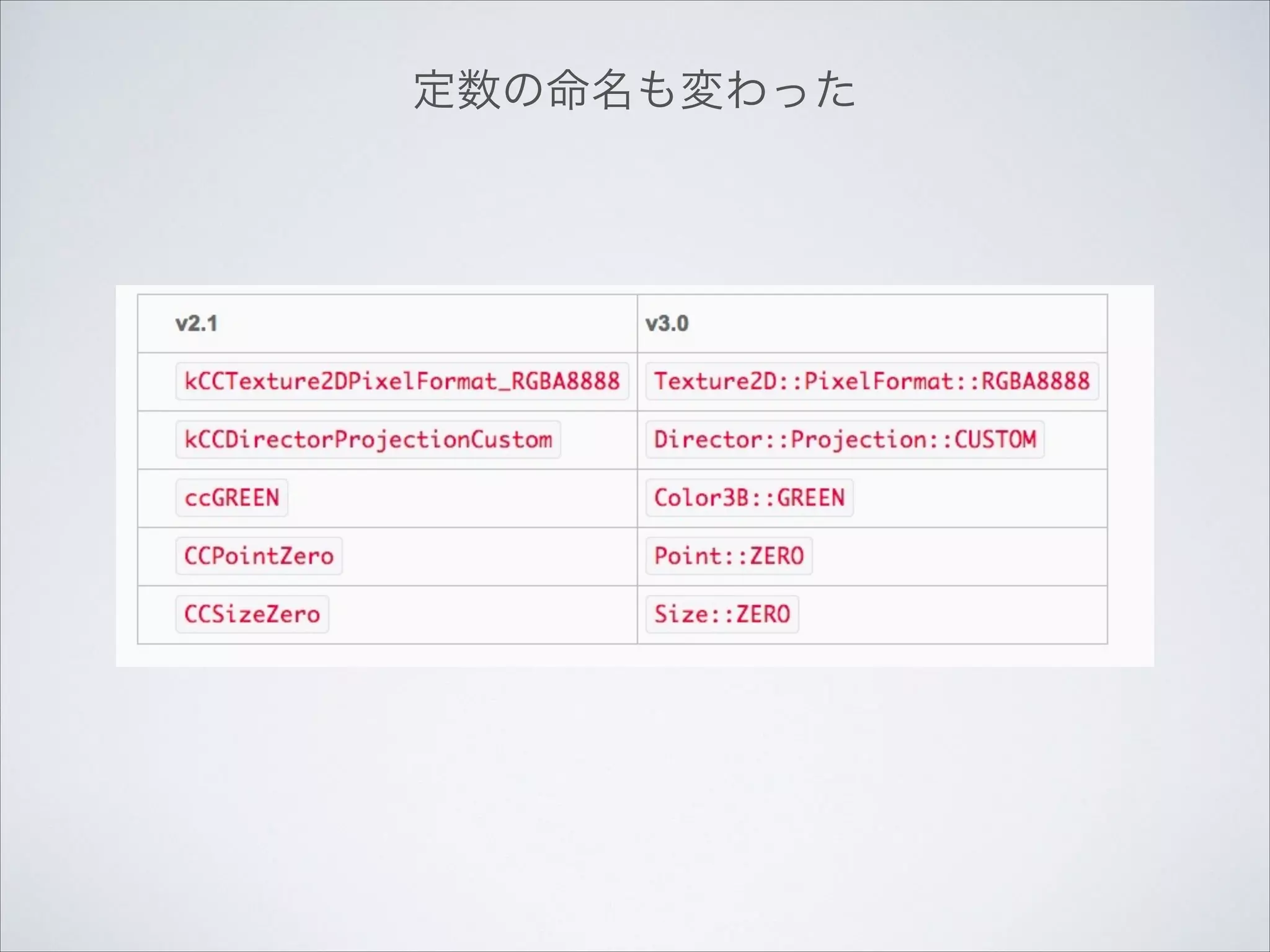 定数の命名も変わった

 