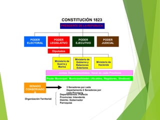 CONSTITUCIÓN 1823
PRESIDENTE DE LA REPUBLICA
PODER
LEGISLATIVO
PODER
EJECUTIVO
PODER
JUDICIAL
PODER
ELECTORAL
Ministerio de
Gobierno y
Relaciones
Exteriores
Ministerio de
Guerra y
Marina
Ministerio de
Hacienda
SENADO
CONSERVADO
R
3 Senadores por cada
Departamento 2 Senadores por
cada Provincia
Organización Territorial:
Departamentos: Prefecto
Provincias: Intendente
Distrito: Gobernador
Parroquias
Diputados
Poder Municipal: Municipalidades (Alcaldes, Regidores, Síndicos)
Juntas Departamentales: Vocal de cada Provincia
 
