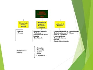 Ministerio de
Gobierno y
Relaciones
Exteriores
Ministerio de
Guerra y
Marina
Ministerio de
Hacienda
PODER
EJECUTIVO
1823
- Contaduría General de Contribuciones
- Contaduría General de Valores
- Junta de Liquidación
- Tesorería General
- Casa de la Moneda
- Aduana
- Caja de Administración
- Biblioteca Nacional
- Prefectura
- Intendencia de Policía
- UNMSM
- Beneficencia
Demarcación
Interior:
- Arequipa
- Ayacucho
- Cusco
- Junín
- La Libertad
- Ejército
- Armada
 