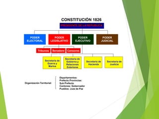 CONSTITUCIÓN 1826
(Constitución Vitalicia)PRESIDENTE DE LA REPUBLICA
PODER
LEGISLATIVO
PODER
EJECUTIVO
PODER
JUDICIAL
PODER
ELECTORAL
Secretaría de
Gobierno y
Relaciones
Exteriores
Secretaría de
Guerra y
Marina
Secretaría de
Hacienda
Organización Territorial:
Departamentos:
Prefecto Provincias:
Sub Prefecto
Cantones: Gobernador
Pueblos: Juez de Paz
Senadore
s
Tribunos Censores
Secretaría de
Justicia
 