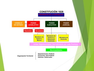 CONSTITUCIÓN 1828
PRESIDENTE DE LA REPUBLICA
PODER
LEGISLATIVO
PODER
EJECUTIVO
PODER
JUDICIAL
Ministerio de
Gobierno y
Relaciones
Exteriores
Ministerio de
Guerra y
Marina
Ministerio de
Hacienda
Organización Territorial:
Juntas Departamentales: Dos individuos por cada Provincia
Diputados Senadores
CONSEJO
DE ESTADO
Departamentos: Prefecto
Provincias: Sub Prefecto
Distritos: Gobernador
Municipalidades
 