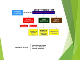 CONSTITUCIÓN 1834
PRESIDENTE DE LA REPUBLICA
PODER
LEGISLATIVO
PODER
EJECUTIVO
PODER
JUDICIAL
Ministerio de
Gobierno y
Relaciones
Exteriores
Ministerio de
Guerra y
Marina
Ministerio de
Hacienda
Organización Territorial:
Diputados Senadores
CONSEJO
DE ESTADO
Departamentos: Prefecto
Provincias: Sub Prefecto
Distritos: Gobernador
 