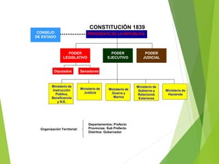 CONSTITUCIÓN 1839
PRESIDENTE DE LA REPUBLICA
PODER
LEGISLATIVO
PODER
EJECUTIVO
PODER
JUDICIAL
Ministerio de
Gobierno y
Relaciones
Exteriores
Ministerio de
Guerra y
Marina
Ministerio de
Hacienda
Organización Territorial:
Diputados Senadores
CONSEJO
DE ESTADO
Departamentos: Prefecto
Provincias: Sub Prefecto
Distritos: Gobernador
Ministerio de
Justicia
Ministerio de
Instrucción
Pública,
Beneficencia
y N.E.
 