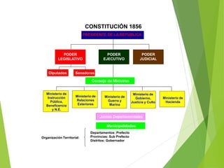 CONSTITUCIÓN 1856
PRESIDENTE DE LA REPUBLICA
PODER
LEGISLATIVO
PODER
EJECUTIVO
PODER
JUDICIAL
Ministerio de
Gobierno,
Justicia y Culto
Ministerio de
Guerra y
Marina
Ministerio de
Hacienda
Organización Territorial:
Diputados Senadores
Departamentos: Prefecto
Provincias: Sub Prefecto
Distritos: Gobernador
Ministerio de
Relaciones
Exteriores
Juntas Departamentales
Municipalidades
Consejo de Ministros
Ministerio de
Instrucción
Pública,
Beneficencia
y N.E.
 