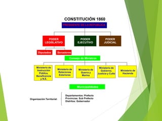 CONSTITUCIÓN 1860
PRESIDENTE DE LA REPUBLICA
PODER
LEGISLATIVO
PODER
EJECUTIVO
PODER
JUDICIAL
Ministerio de
Gobierno,
Justicia y Culto
Ministerio de
Guerra y
Marina
Ministerio de
Hacienda
Organización Territorial:
Diputados Senadores
Departamentos: Prefecto
Provincias: Sub Prefecto
Distritos: Gobernador
Ministerio de
Relaciones
Exteriores
Municipalidades
Consejo de Ministros
Ministerio de
Instrucción
Pública,
Beneficencia
y N.E.
 