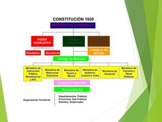 CONSTITUCIÓN 1920
PRESIDENTE DE LA REPUBLICA
PODER
LEGISLATIVO
PODER
EJECUTIVO
PODER
JUDICIAL
Ministerio de
Gobierno,
Justicia y Culto
Ministerio de
Guerra y
Marina
Ministerio de
Hacienda
Organización Territorial:
Departamentos: Prefecto
Provincias: Sub Prefecto
Distritos: Gobernador
Ministerio de
Relaciones
Exteriores
Municipalidades
Consejo de Ministros
Congresos Regionales
Diputados Senadores
CONSEJO DE
ESTADO
Ministerio de
Instrucción
Pública,
Beneficencia
y N.E.
Ministerio de
Fomento y
Obras
Públicas
 