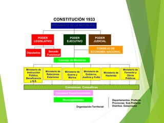 CONSTITUCIÓN 1933
PRESIDENTE DE LA REPUBLICA
PODER
LEGISLATIVO
PODER
EJECUTIVO
PODER
JUDICIAL
Ministerio de
Gobierno,
Justicia y Culto
Ministerio de
Guerra y
Marina
Ministerio de
Hacienda
Organización Territorial:
Departamentos: Prefecto
Provincias: Sub Prefecto
Distritos: Gobernador
Ministerio de
Relaciones
Exteriores
Municipalidades
Consejo de Ministros
Consejos Departamentales
Diputados Senado
Funcional
CONSEJO DE
ECONOMÍA NACIONAL
Ministerio de
Instrucción
Pública,
Beneficencia
y N.E.
Ministerio de
Fomento y
Obras
Públicas
Comisiones Consultivas
 