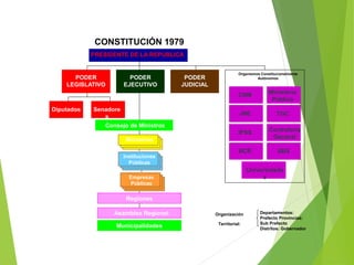 CONSTITUCIÓN 1979
PRESIDENTE DE LA REPUBLICA
PODER
LEGISLATIVO
PODER
EJECUTIVO
PODER
JUDICIAL
Ministerios
Organización
Territorial:
Departamentos:
Prefecto Provincias:
Sub Prefecto
Distritos: Gobernador
Municipalidades
Consejo de Ministros
Regiones
Diputados Senadore
s
CNM Ministerio
Público
Asamblea Regional
JNE TGC
IPSS Contraloría
General
Instituciones
Públicas
Empresas
Públicas
Organismos Constitucionalmente
Autónomos
BCR SBS
Universidade
s
 