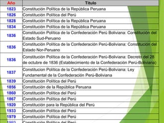 Año Título
1823 Constitución Política de la República Peruana
1826 Constitución Política del Perú
1828 Constitución Política de la República Peruana
1834 Constitución Política de la República Peruana
1836
Constitución Política de la Confederación Perú Boliviana: Constitución del
Estado Sud-Peruano
1836
Constitución Política de la Confederación Perú-Boliviana: Constitución del
Estado Nor-Peruano
1836
Constitución Política de la Confederación Perú-Boliviana: Decreto del 28
de octubre de 1836 (Establecimiento de la Confederación Perú-Boliviana)
1837
Constitucion Política de la Confederación Perú-Boliviana: Ley
Fundamental de la Confederación Perú-Boliviana
1839 Constitución Política del Perú
1856 Constitución de la República Peruana
1860 Constitución Política del Perú
1867 Constitución Política del Perú
1920 Constitución para la República del Perú
1933 Constitución Política del Perú
1979 Constitución Política del Perú
 