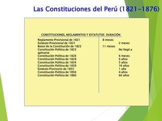 Las Constituciones del Perú (1821-1876)
Reglamento Provisional de 1821 8 meses
Estatuto Provisional de 1821 2 meses
Bases de la Constitución de 1822 11 meses
Constitución Política de 1823 No llegó a
aplicarse
Constitución Política de 1826 6 meses
Constitución Política de 1828 6 años
Constitución Política de 1834 5 años
Constitución Política de 1839 16 años
Estatuto Provisorio de 1855 1 año
Constitución Política de 1856 4 años
Constitución Política de 1860 60 años
CONSTITUCIONES, REGLAMENTOS Y ESTATUTOS DURACIÓN
 