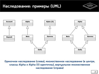 Наследование: примеры (UML)

Одиночное наследование (слева), множественное наследование (в центре,
классы Alpha и Alpha (I...