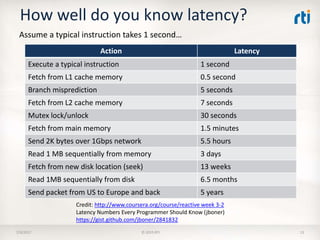 How well do you know latency?
7/9/2017 © 2015 RTI 13
Action Latency
Execute a typical instruction 1 second
Fetch from L1 cache memory 0.5 second
Branch misprediction 5 seconds
Fetch from L2 cache memory 7 seconds
Mutex lock/unlock 30 seconds
Fetch from main memory 1.5 minutes
Send 2K bytes over 1Gbps network 5.5 hours
Read 1 MB sequentially from memory 3 days
Fetch from new disk location (seek) 13 weeks
Read 1MB sequentially from disk 6.5 months
Send packet from US to Europe and back 5 years
Credit: http://www.coursera.org/course/reactive week 3-2
Latency Numbers Every Programmer Should Know (jboner)
https://gist.github.com/jboner/2841832
Assume a typical instruction takes 1 second…
 