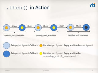 .then() in Action
7/9/2017 © 2015 RTI 23
Setup getSpeed Callback Receive getSpeed Reply and invoke setSpeed
Setup setSpeed Callback Receive setSpeed Reply and invoke
speedup_until_maxspeed
.then .then .then .then .then
speedup_until_maxspeed speedup_until_maxspeed speedup_until_maxspeed
 