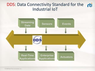 DDS: Data Connectivity Standard for the
Industrial IoT
© 2009 Real-Time Innovations, Inc.
Streaming
Data
Sensors Events
Real-Time
Applications
Enterprise
Applications
Actuators
 