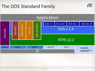The DDS Standard Family
8
DDS v 1.4
RTPS v2.2
DDS-SECURITY
DDS-XTYPES
Application
UDP TCP** DTLS** TLS**
DDS-C++ DDS-JAVA* DDS-IDL-C DDS-IDL-C#
SHARED-
MEMORY**IP
DDS-WEB
HTTP(s)
IDL4.0
© 2015 RTI
DDS-RPC*
 