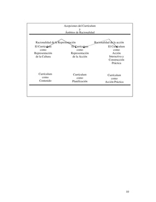 10
Cuadro no. 1
Acepciones del Currículum
y
Ámbitos de Racionalidad
Racionalidad de la Representación Racionalidad de la acción
El Currículum
como
Representación
de la Cultura
El Currículum
como
Representación
de la Acción
El Currículum
como
Acción
Interactiva y
Construcción
Práctica
Currículum
como
Contenido
Currículum
como
Planificación
Currículum
como
Acción Práctica
 
