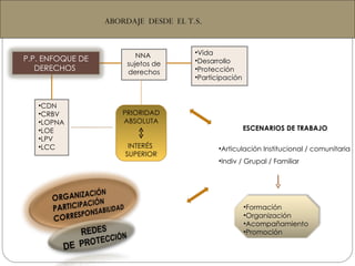 ABORDAJE  DESDE  EL T.S. CDN CRBV LOPNA LOE LPV LCC NNA  sujetos de derechos Vida Desarrollo Protección Participación PRIORIDAD  ABSOLUTA INTERÉS  SUPERIOR ESCENARIOS DE TRABAJO Articulación Institucional / comunitaria Indiv / Grupal / Familiar P.P. ENFOQUE DE DERECHOS  Formación Organización Acompañamiento Promoción 