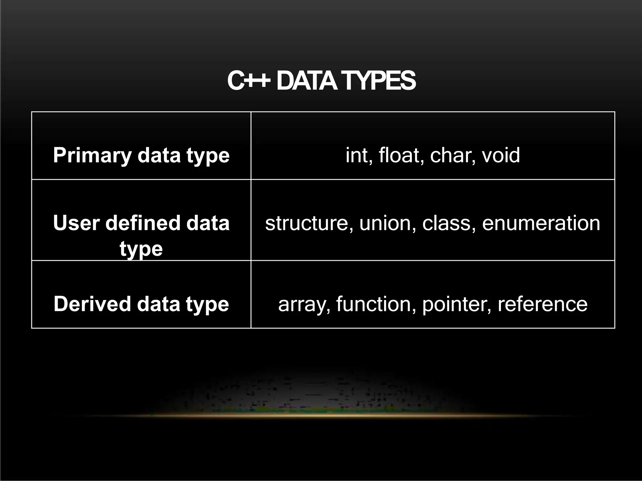 C++ DATATYPES
Primary data type int, float, char, void
User defined data
type
structure, union, class, enumeration
Derived data type array, function, pointer, reference
 