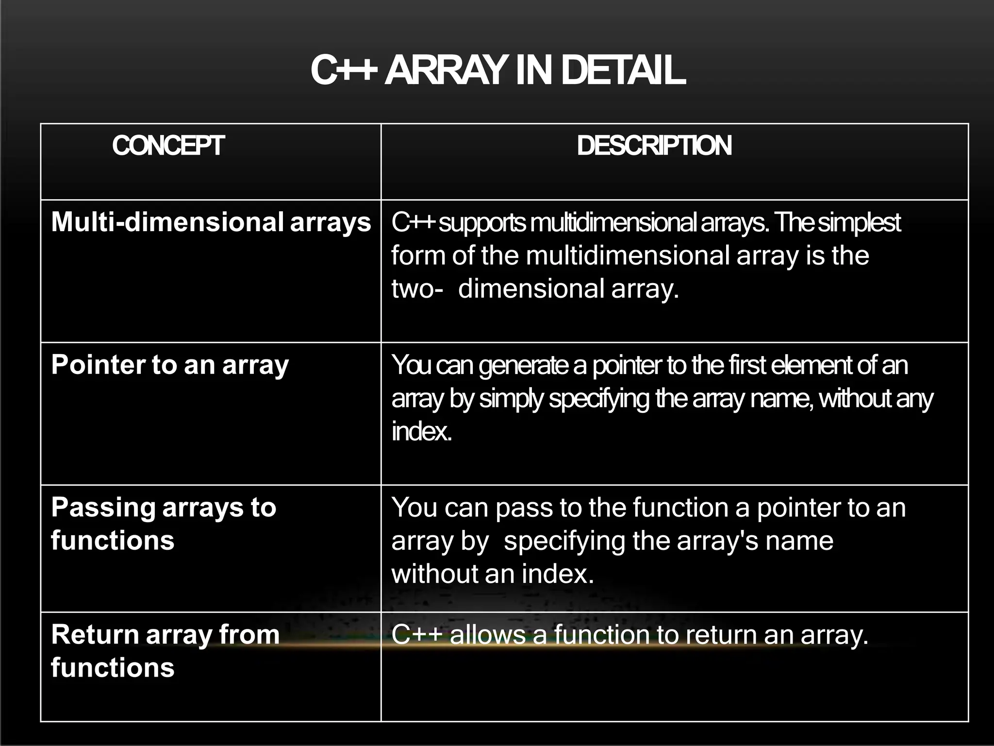 C++ARRAYINDETAIL
CONCEPT DESCRIPTION
Multi-dimensional arrays C++supportsmultidimensionalarrays.Thesimplest
form of the multidimensional array is the
two- dimensional array.
Pointer to an array Youcangenerateapointertothefirstelementofan
arraybysimplyspecifyingthearrayname,withoutany
index.
Passing arrays to
functions
You can pass to the function a pointer to an
array by specifying the array's name
without an index.
Return array from
functions
C++ allows a function to return an array.
 