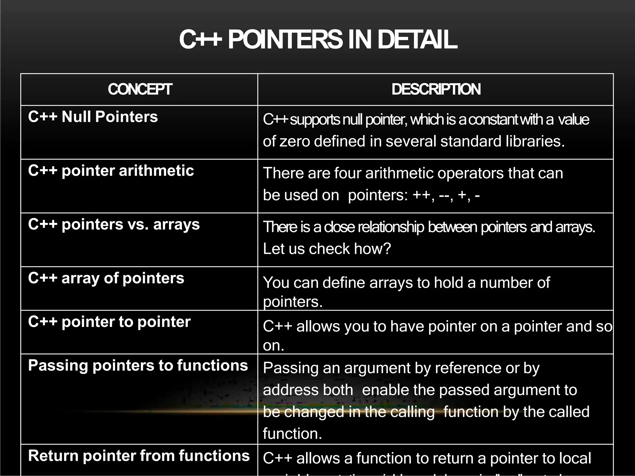 C++ POINTERSINDETAIL
CONCEPT DESCRIPTION
C++ Null Pointers C++supportsnullpointer,whichisaconstantwitha value
of zero defined in several standard libraries.
C++ pointer arithmetic There are four arithmetic operators that can
be used on pointers: ++, --, +, -
C++ pointers vs. arrays Thereis acloserelationship between pointers andarrays.
Let us check how?
C++ array of pointers You can define arrays to hold a number of
pointers.
C++ pointer to pointer C++ allows you to have pointer on a pointer and so
on.
Passing pointers to functions Passing an argument by reference or by
address both enable the passed argument to
be changed in the calling function by the called
function.
Return pointer from functions C++ allows a function to return a pointer to local
 