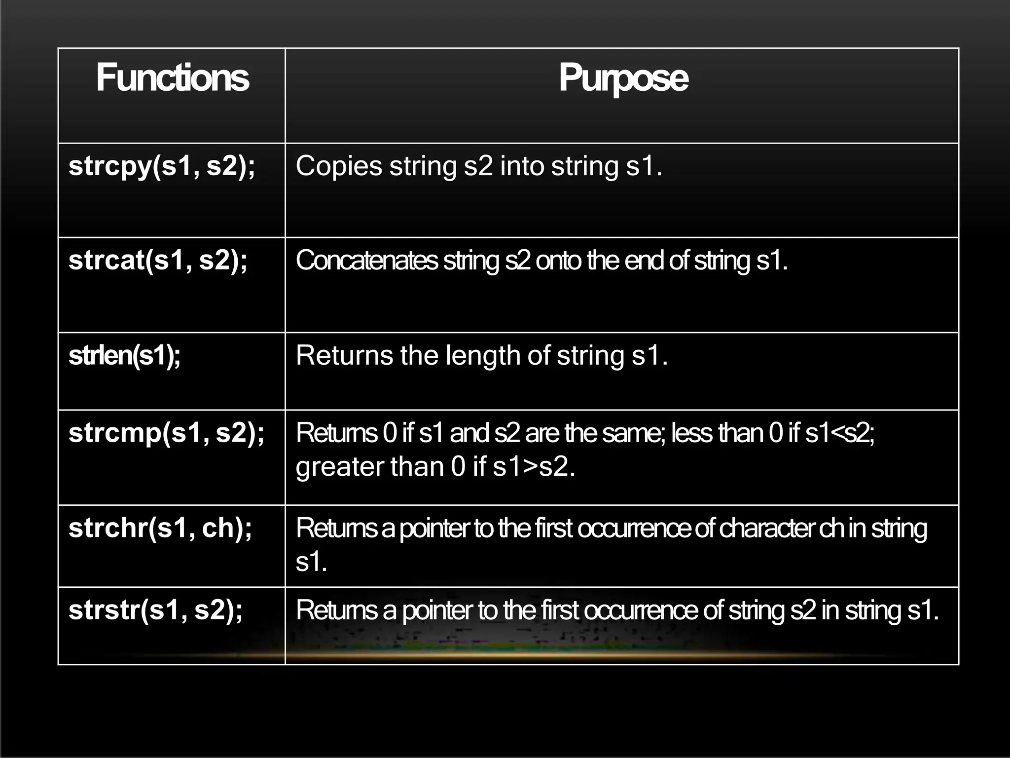 Functions Purpose
strcpy(s1, s2); Copies string s2 into string s1.
strcat(s1, s2); Concatenatesstrings2ontotheendofstring s1.
strlen(s1); Returns the length of string s1.
strcmp(s1, s2); Returns0if s1ands2arethesame;lessthan0if s1<s2;
greater than 0 if s1>s2.
strchr(s1, ch); Returnsapointertothefirstoccurrenceofcharacterchinstring
s1.
strstr(s1, s2); Returnsapointertothefirstoccurrenceofstrings2in string s1.
 