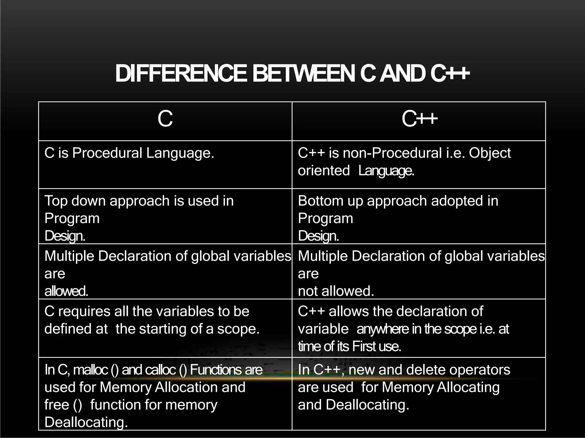 DIFFERENCEBETWEENCANDC++
C C++
C is Procedural Language. C++ is non-Procedural i.e. Object
oriented Language.
Top down approach is used in
Program
Design.
Bottom up approach adopted in
Program
Design.
Multiple Declaration of global variables
are
allowed.
Multiple Declaration of global variables
are
not allowed.
C requires all the variables to be
defined at the starting of a scope.
C++ allows the declaration of
variable anywhere inthe scopei.e. at
timeof its Firstuse.
InC,malloc() andcalloc () Functions are
used for Memory Allocation and
free () function for memory
Deallocating.
In C++, new and delete operators
are used for Memory Allocating
and Deallocating.
 