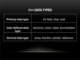 C++ DATATYPES
Primary data type int, float, char, void
User defined data
type
structure, union, class, enumeration
Derived data type array, function, pointer, reference
 