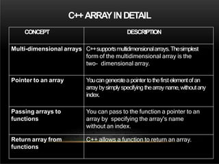 C++ARRAYINDETAIL
CONCEPT DESCRIPTION
Multi-dimensional arrays C++supportsmultidimensionalarrays.Thesimplest
form of the multidimensional array is the
two- dimensional array.
Pointer to an array Youcangenerateapointertothefirstelementofan
arraybysimplyspecifyingthearrayname,withoutany
index.
Passing arrays to
functions
You can pass to the function a pointer to an
array by specifying the array's name
without an index.
Return array from
functions
C++ allows a function to return an array.
 