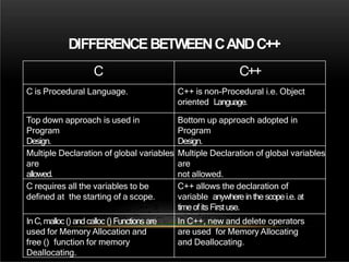 DIFFERENCEBETWEENCANDC++
C C++
C is Procedural Language. C++ is non-Procedural i.e. Object
oriented Language.
Top down approach is used in
Program
Design.
Bottom up approach adopted in
Program
Design.
Multiple Declaration of global variables
are
allowed.
Multiple Declaration of global variables
are
not allowed.
C requires all the variables to be
defined at the starting of a scope.
C++ allows the declaration of
variable anywhere inthe scopei.e. at
timeof its Firstuse.
InC,malloc() andcalloc () Functions are
used for Memory Allocation and
free () function for memory
Deallocating.
In C++, new and delete operators
are used for Memory Allocating
and Deallocating.
 