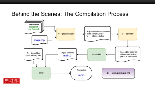 C++ was developed by Bjarne Stroustrup, as an extension to the C ...