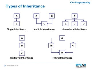 www.ecti.co.in
C++ Programming
Types of Inheritance
 